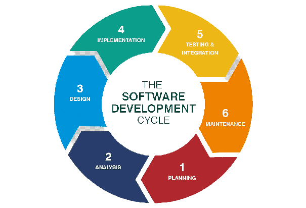 Development Cycle